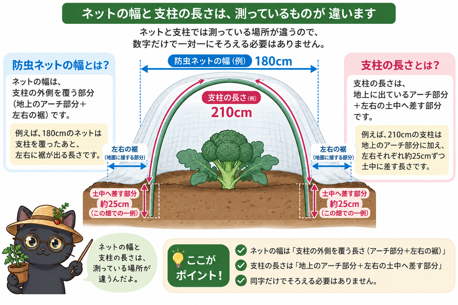 防虫ネットの幅と支柱の長さの違いを示した図